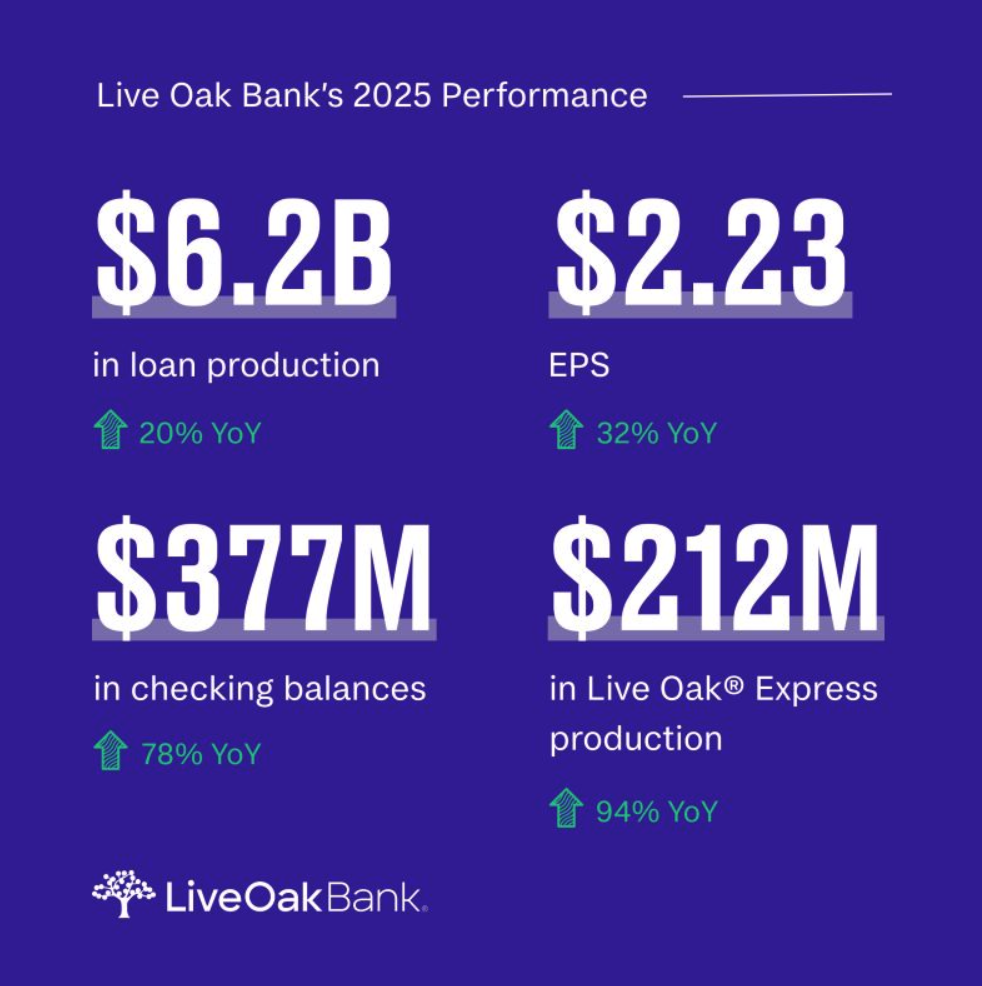 Live Oak Bank's 2025 Performance showing $6.2B in loan production (20% YoY), $2.23 EPS (32% YoY), $377M in checking balances (78% YoY), and $212M in Live Oak Express production (94% YoY)